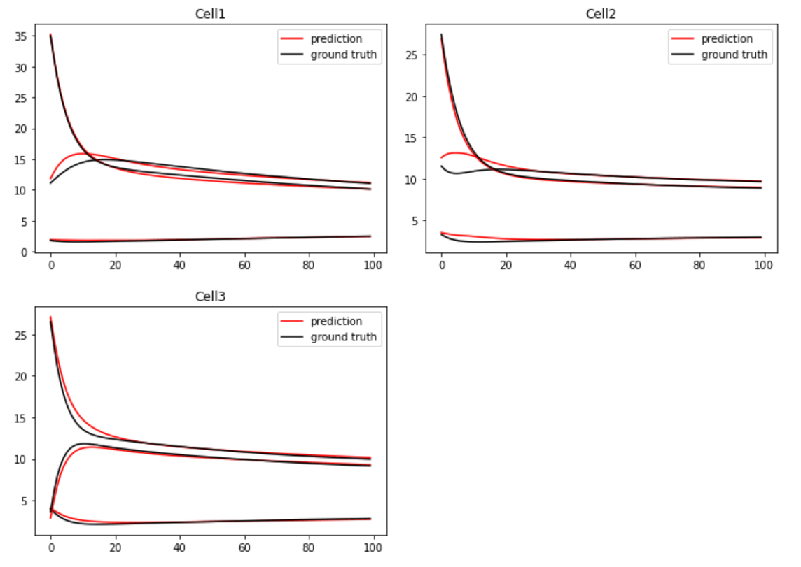 A neural ODE fit to a stochastic model of hematopoiesis