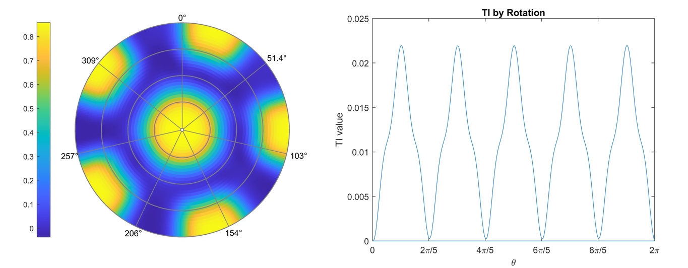 Steady state of a Turing PDE beside its transformation information